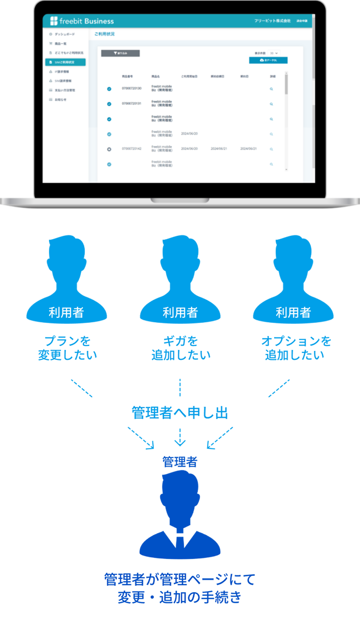 管理者にて一元管理